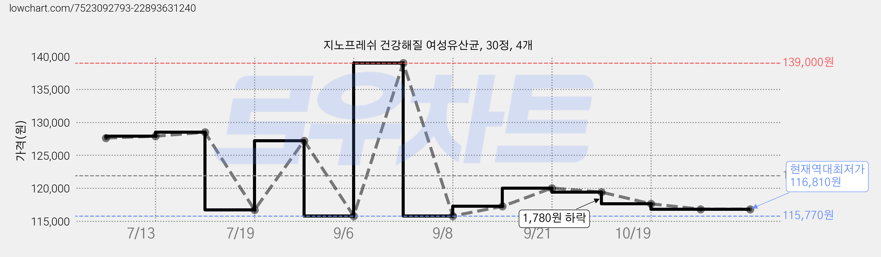지노프레쉬 건강해질 여성유산균, 30정, 4개 가격 변동 차트, 현재가 116,810원, 역대최저가