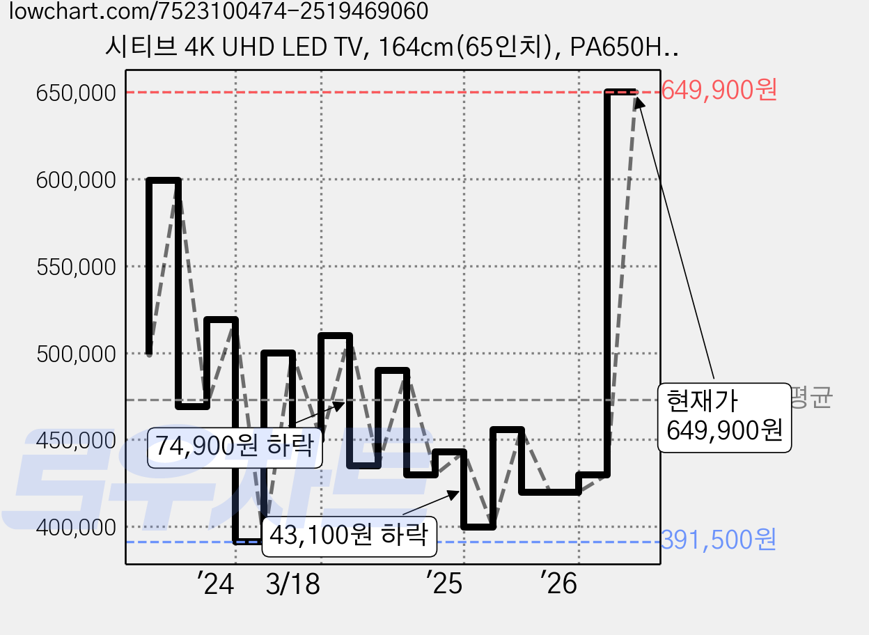 시티브 4K UHD LED TV, 164cm(65인치), PA650HDR10 NEW, 스탠드형, 방문설치 가격 변동 차트, 현재가 649,900원, 관측 최저가 391,500원