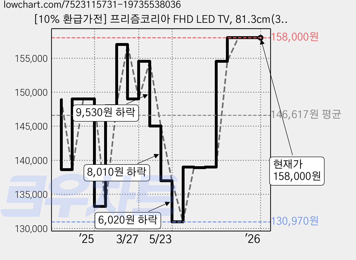 [10% 환급가전] 프리즘코리아 FHD LED TV, 81.3cm(32인치), PT320FD, 스탠드형, 고객직접설치 가격 변동 차트, 현재가 158,000원, 역대최저가