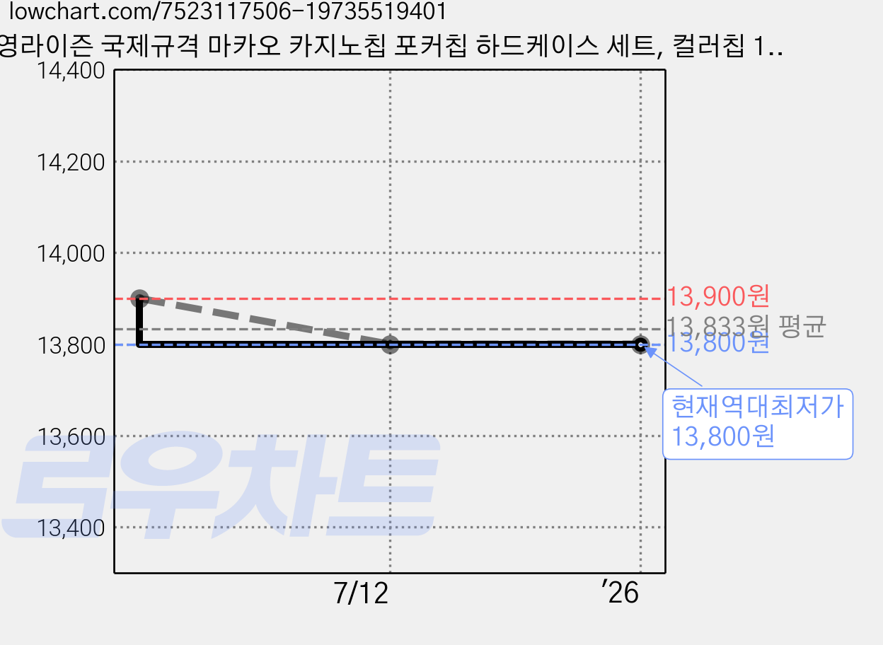 영라이즌 국제규격 마카오 카지노칩 포커칩 하드케이스 세트, 컬러칩 100p투명케이스세트, 1개 가격 변동 차트, 현재가 13,800원, 역대최저가