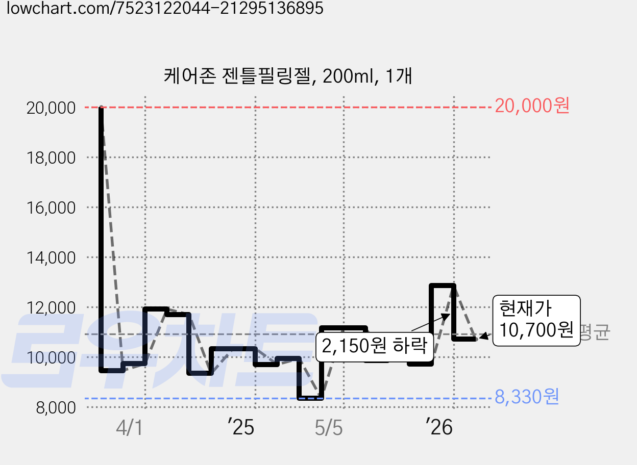 케어존 젠틀필링젤, 200ml, 1개 가격 변동 차트, 현재가 10,700원, 관측 최저가 8,330원