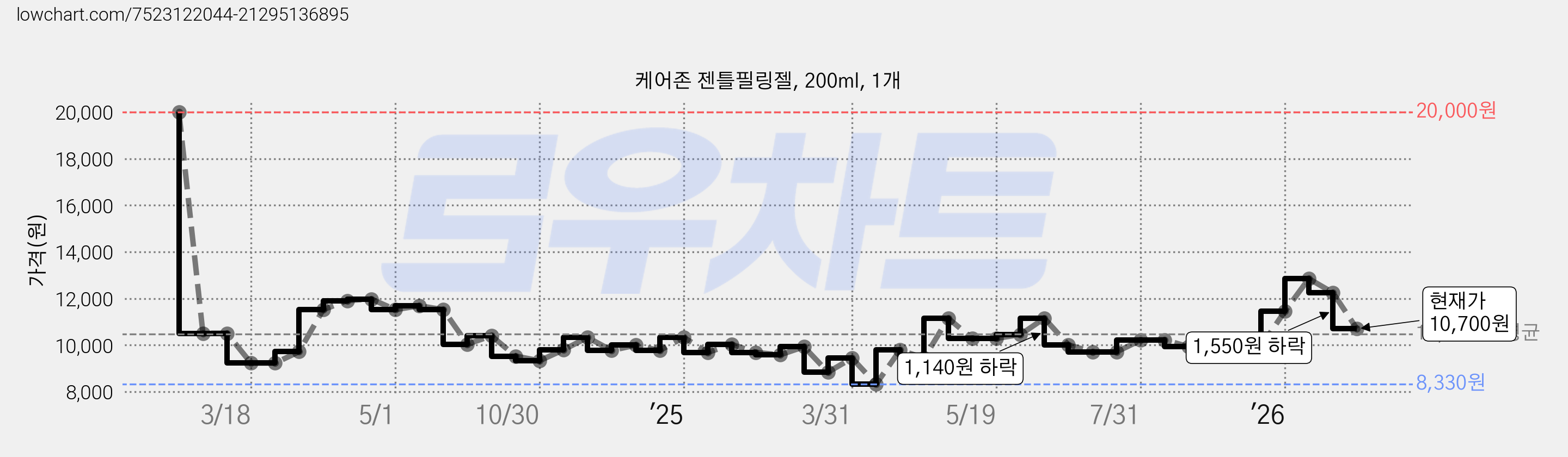 케어존 젠틀필링젤, 200ml, 1개 가격 변동 차트, 현재가 10,700원, 관측 최저가 8,330원