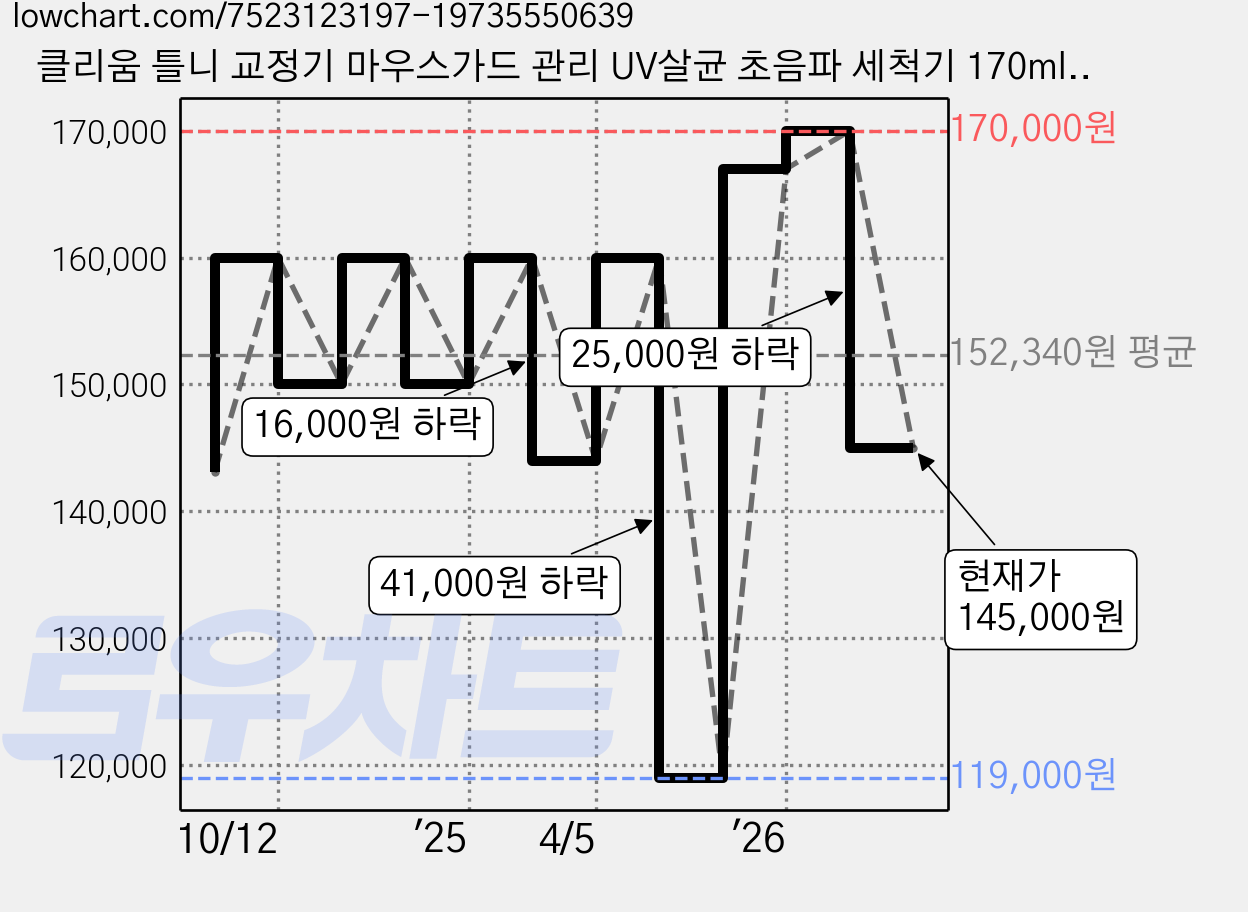 클리움 틀니 교정기 마우스가드 관리 UV살균 초음파 세척기 170ml Clium Cleaner Fit V1 가격 변동 차트, 현재가 145,000원, 관측 최저가 119,000원