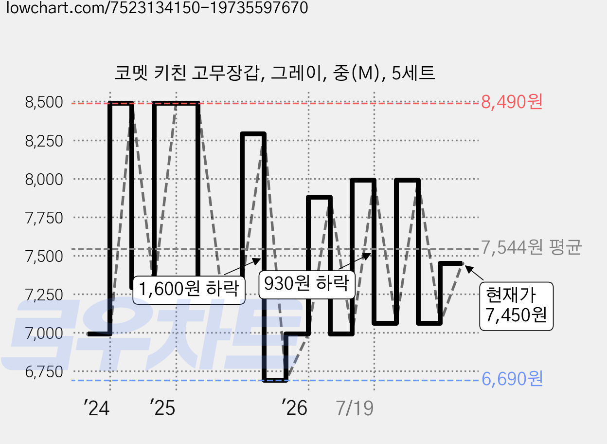 코멧 키친 고무장갑, 그레이, 중(M), 5세트 가격 변동 차트, 현재가 7,450원, 관측 최저가 6,690원