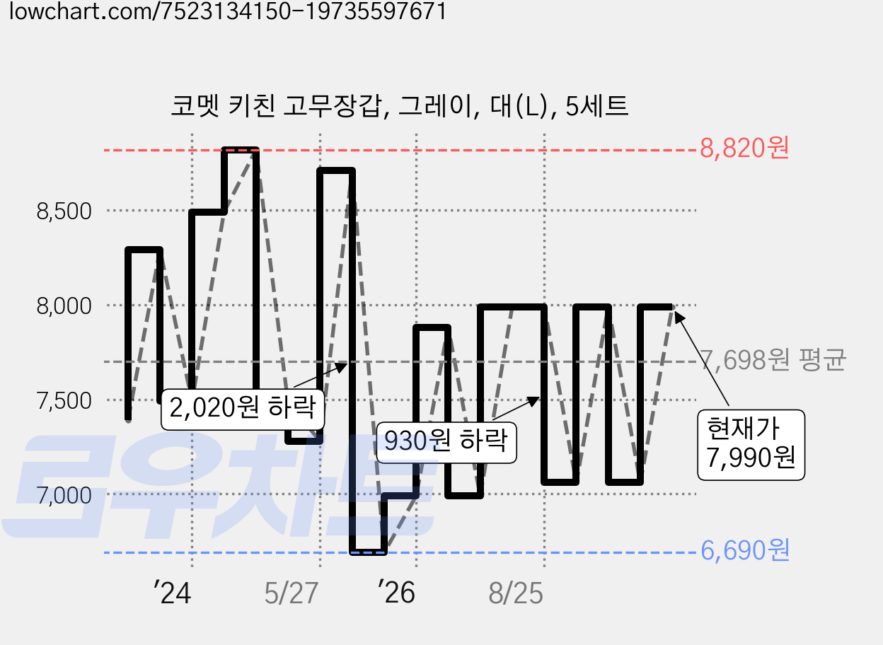 코멧 키친 고무장갑, 그레이, 대(L), 5세트 가격 변동 차트, 현재가 7,990원, 관측 최저가 6,690원
