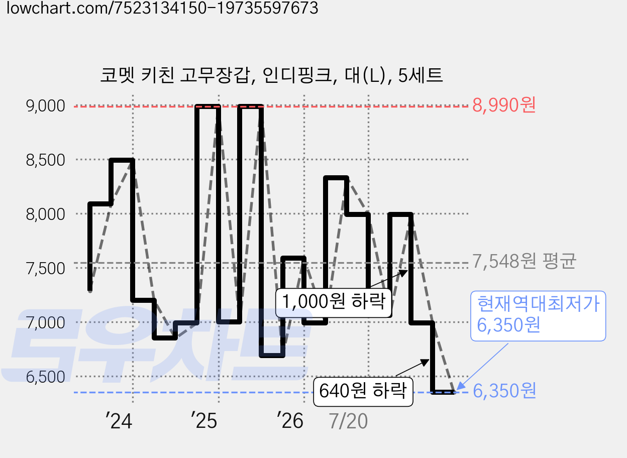 코멧 키친 고무장갑, 인디핑크, 대(L), 5세트 가격 변동 차트, 현재가 6,350원, 역대최저가