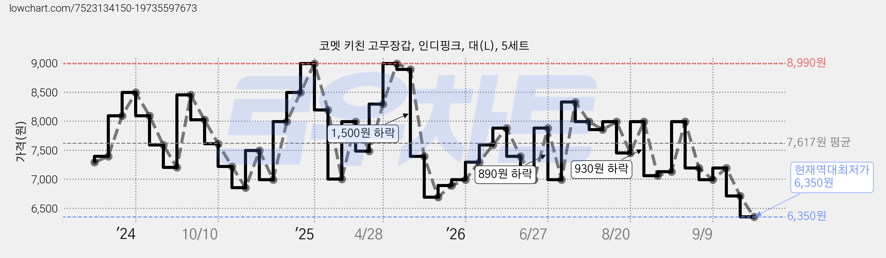 코멧 키친 고무장갑, 인디핑크, 대(L), 5세트 가격 변동 차트, 현재가 6,350원, 역대최저가