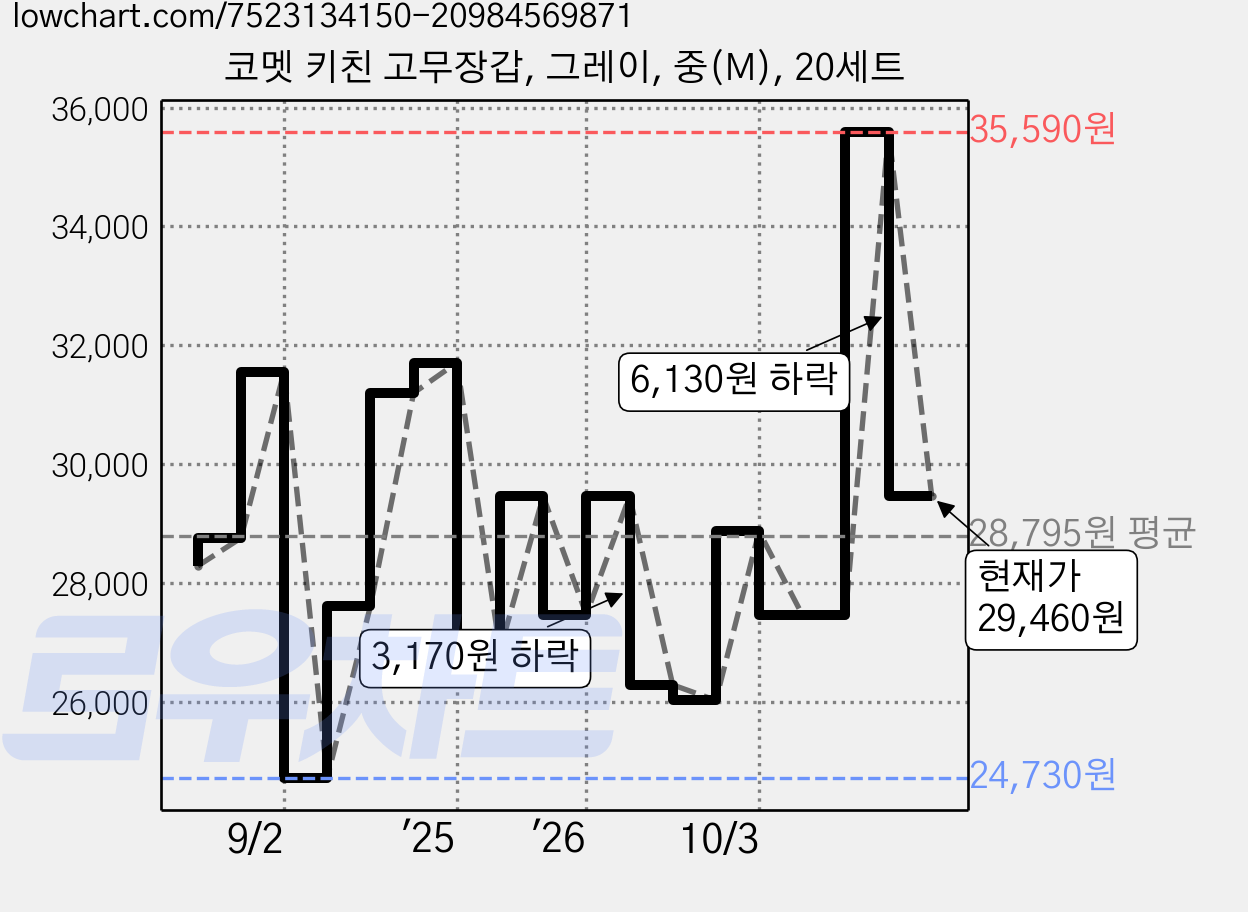 코멧 키친 고무장갑, 그레이, 중(M), 20세트 가격 변동 차트, 현재가 29,460원, 관측 최저가 24,390원
