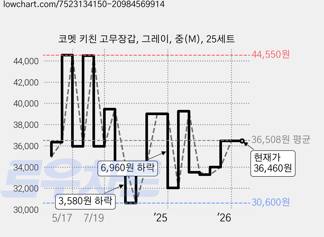 코멧 키친 고무장갑, 그레이, 중(M), 25세트 가격 변동 차트, 현재가 36,460원, 관측 최저가 30,600원