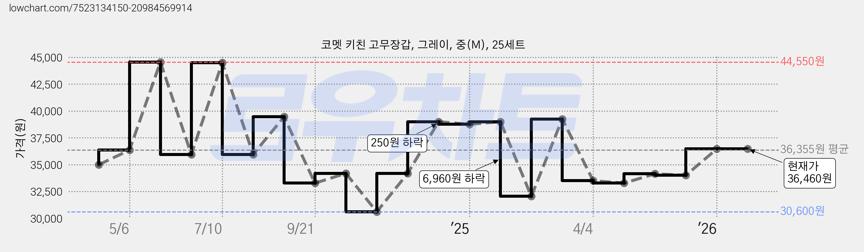 코멧 키친 고무장갑, 그레이, 중(M), 25세트 가격 변동 차트, 현재가 36,460원, 관측 최저가 30,600원