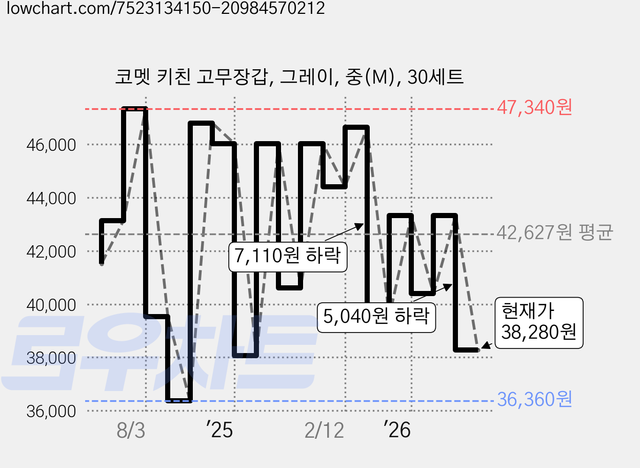 코멧 키친 고무장갑, 그레이, 중(M), 30세트 가격 변동 차트, 현재가 38,280원, 관측 최저가 36,360원