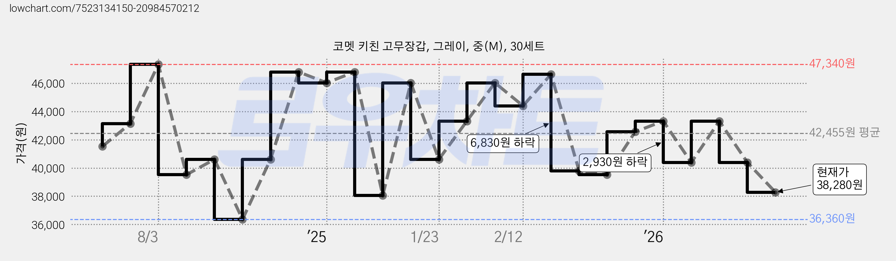 코멧 키친 고무장갑, 그레이, 중(M), 30세트 가격 변동 차트, 현재가 38,280원, 관측 최저가 36,360원