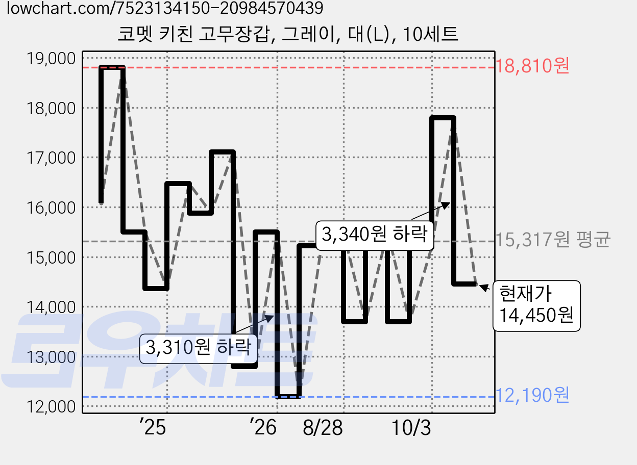 코멧 키친 고무장갑, 그레이, 대(L), 10세트 가격 변동 차트, 현재가 14,450원, 관측 최저가 12,190원