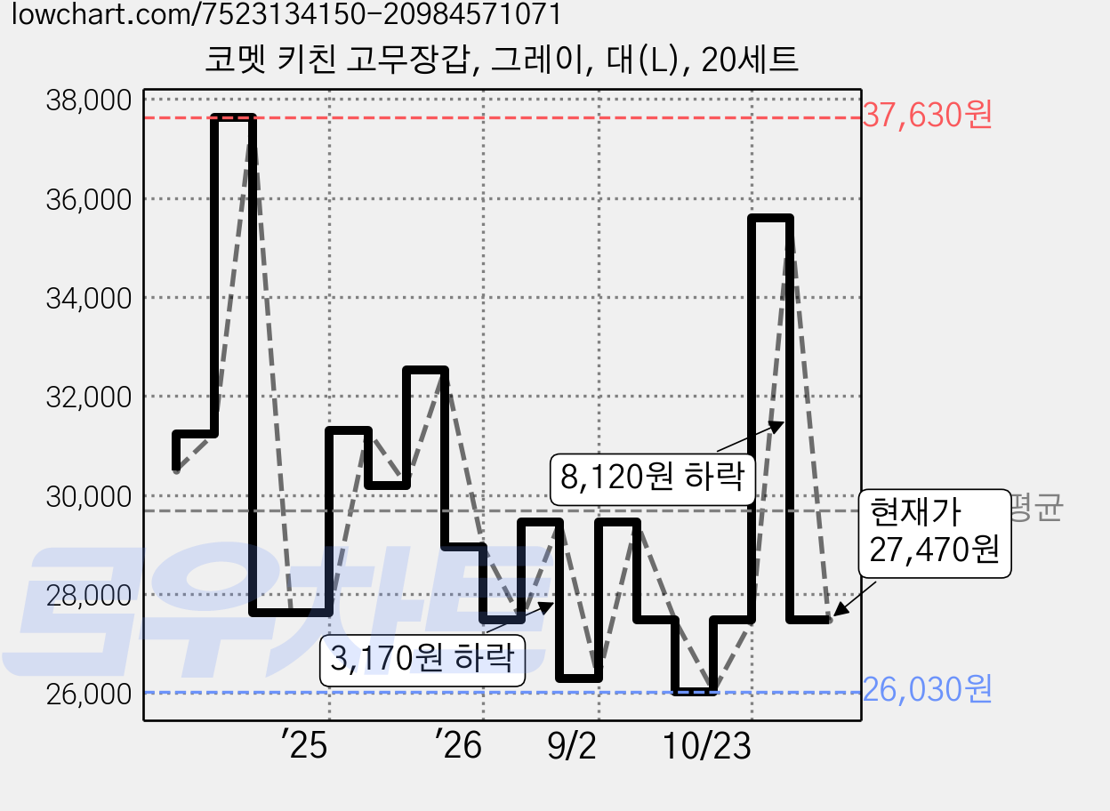 코멧 키친 고무장갑, 그레이, 대(L), 20세트 가격 변동 차트, 현재가 27,470원, 관측 최저가 24,390원