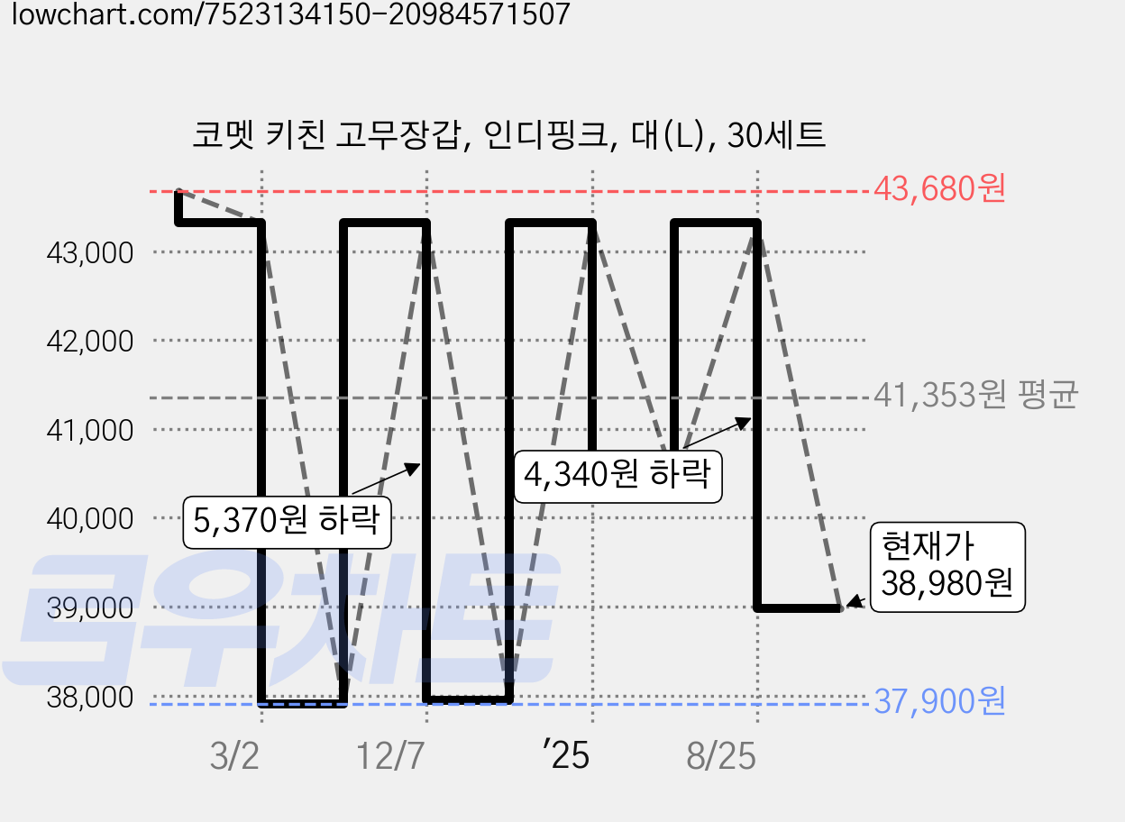 코멧 키친 고무장갑, 인디핑크, 대(L), 30세트 가격 변동 차트, 현재가 36,380원, 역대최저가