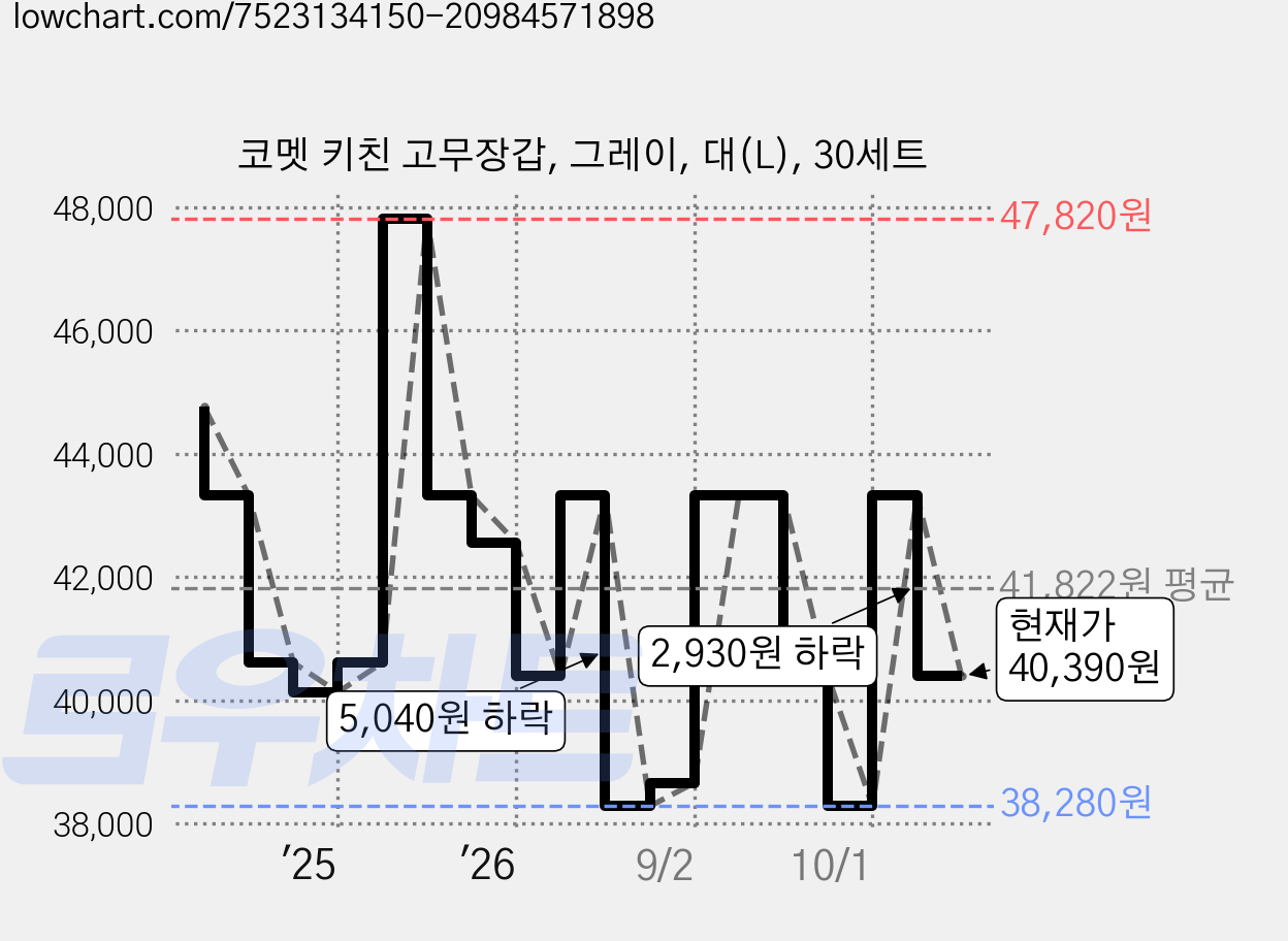 코멧 키친 고무장갑, 그레이, 대(L), 30세트 가격 변동 차트, 현재가 40,390원, 관측 최저가 36,590원
