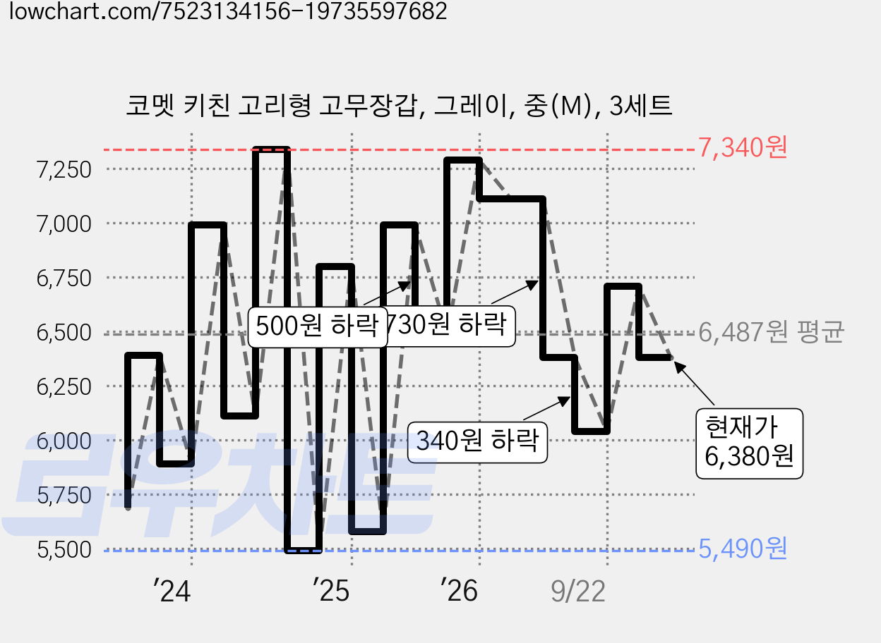 코멧 키친 고리형 고무장갑, 그레이, 중(M), 3세트 가격 변동 차트, 현재가 6,380원, 관측 최저가 5,490원