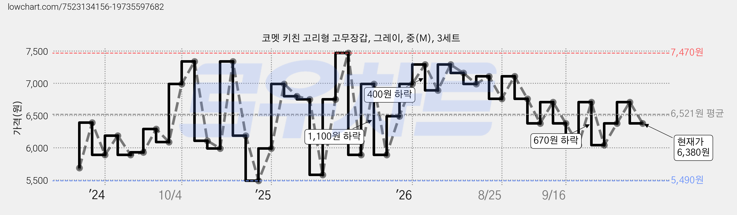 코멧 키친 고리형 고무장갑, 그레이, 중(M), 3세트 가격 변동 차트, 현재가 6,380원, 관측 최저가 5,490원