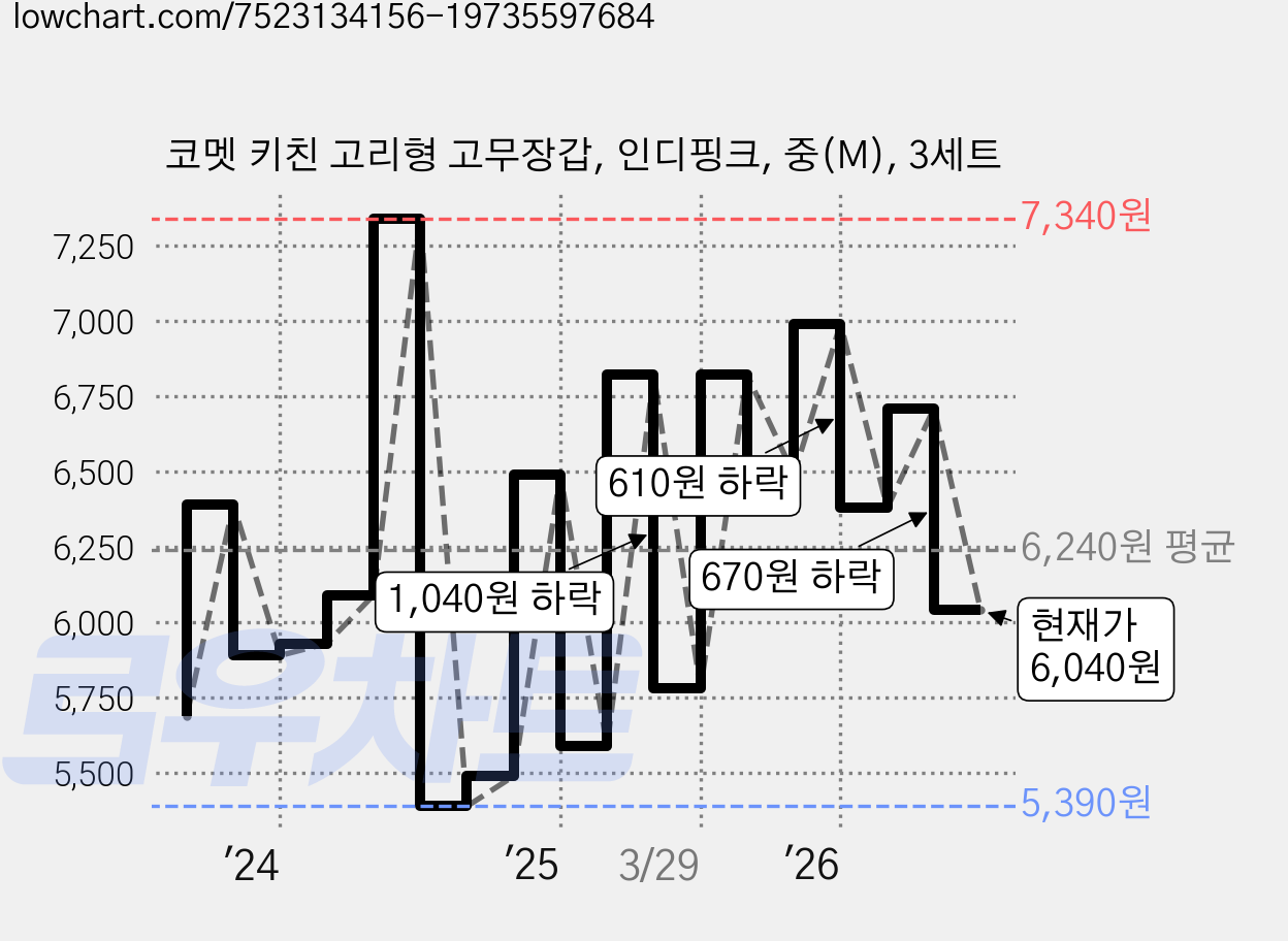 코멧 키친 고리형 고무장갑, 인디핑크, 중(M), 3세트 가격 변동 차트, 현재가 6,040원, 관측 최저가 5,290원