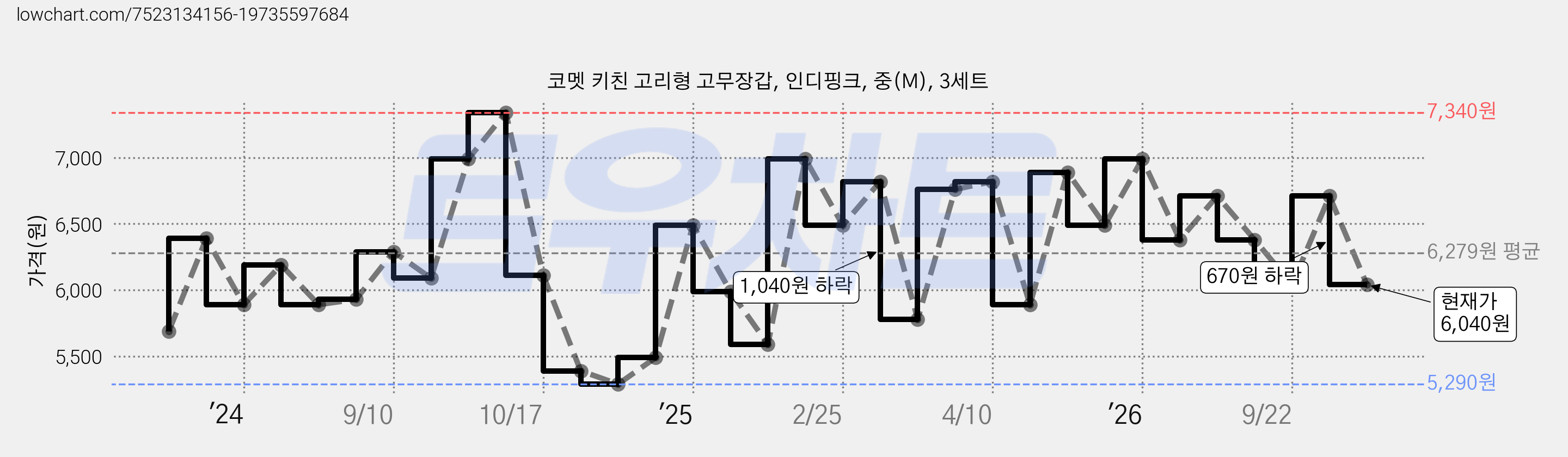코멧 키친 고리형 고무장갑, 인디핑크, 중(M), 3세트 가격 변동 차트, 현재가 6,040원, 관측 최저가 5,290원