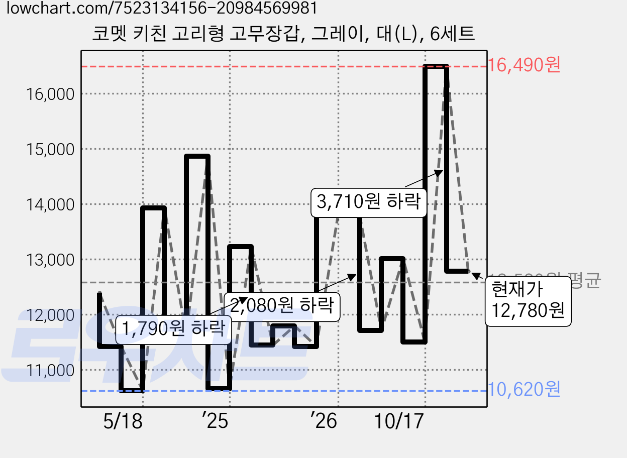 코멧 키친 고리형 고무장갑, 그레이, 대(L), 6세트 가격 변동 차트, 현재가 12,780원, 관측 최저가 10,620원