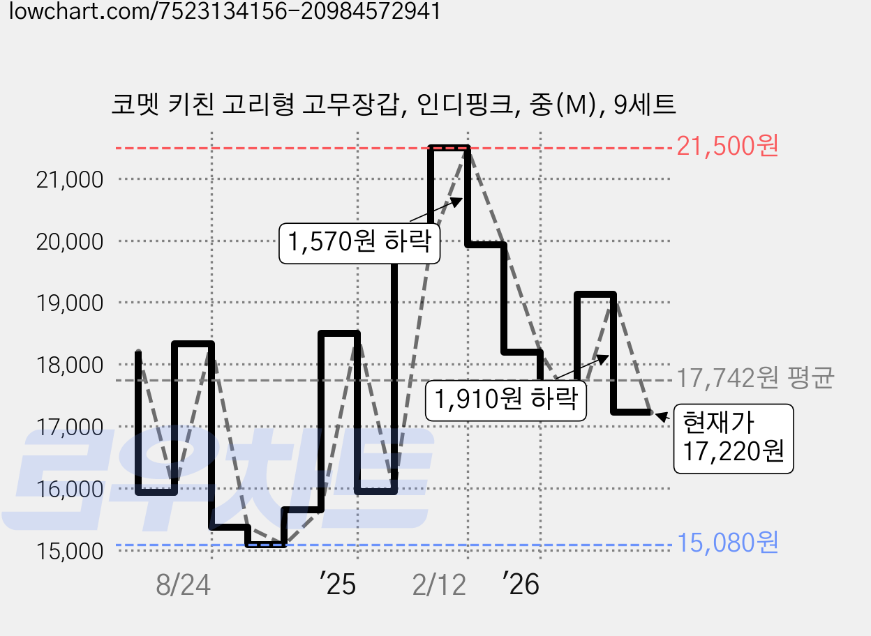 코멧 키친 고리형 고무장갑, 인디핑크, 중(M), 9세트 가격 변동 차트, 현재가 17,220원, 관측 최저가 15,080원