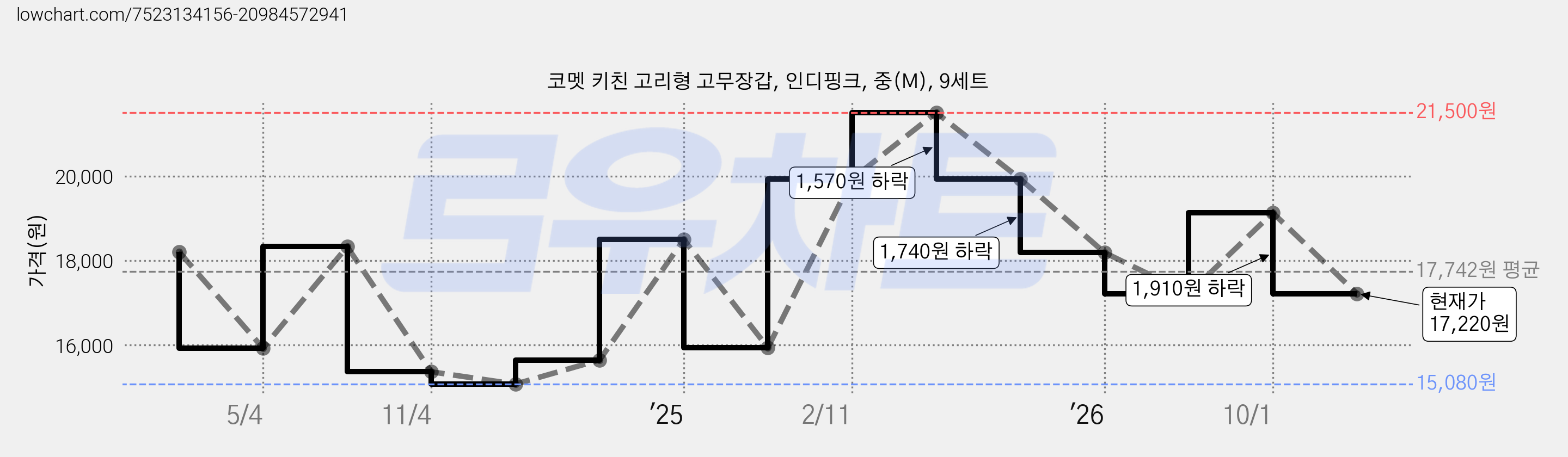 코멧 키친 고리형 고무장갑, 인디핑크, 중(M), 9세트 가격 변동 차트, 현재가 17,220원, 관측 최저가 15,080원
