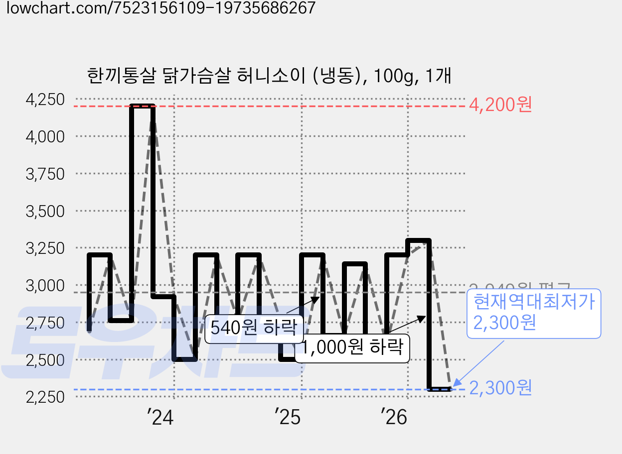 한끼통살 닭가슴살 허니소이 (냉동), 100g, 1개 가격 변동 차트, 현재가 2,300원, 역대최저가