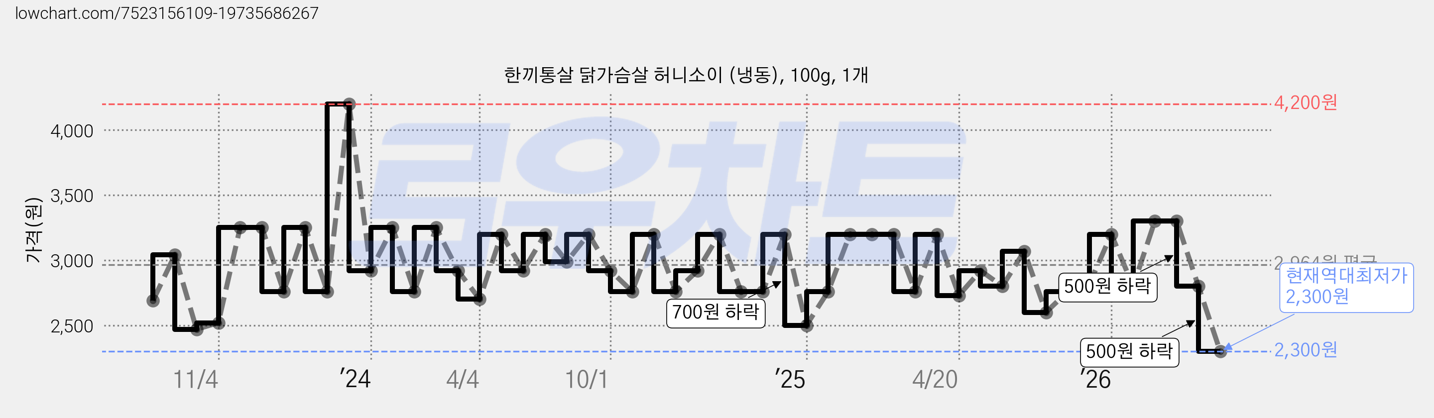 한끼통살 닭가슴살 허니소이 (냉동), 100g, 1개 가격 변동 차트, 현재가 2,300원, 역대최저가
