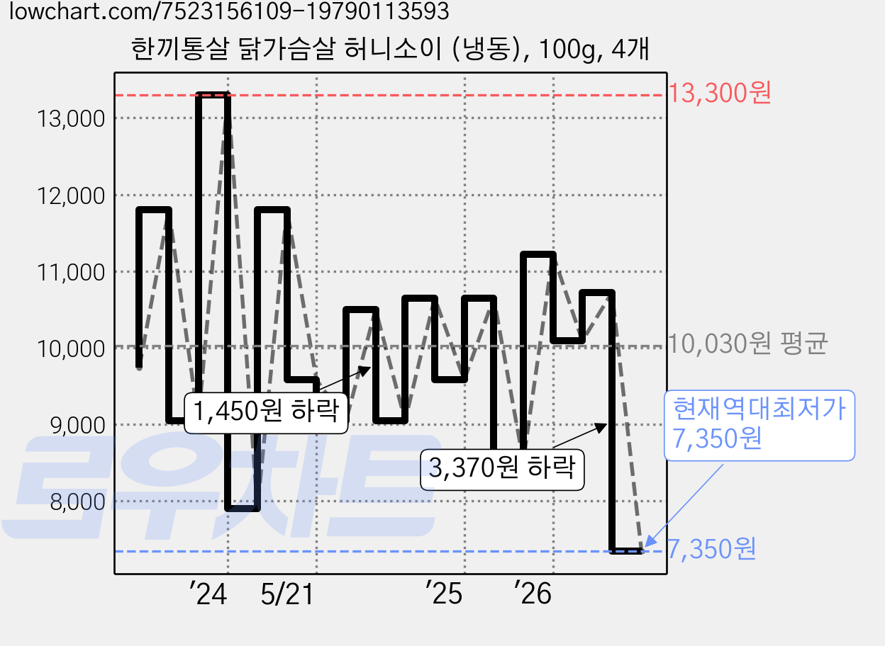 한끼통살 닭가슴살 허니소이 (냉동), 100g, 4개 가격 변동 차트, 현재가 7,350원, 역대최저가