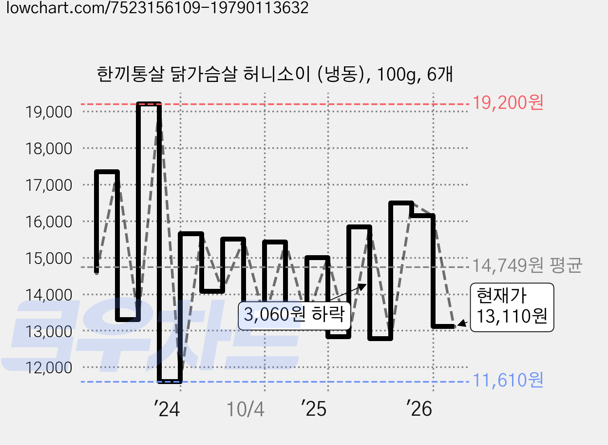 한끼통살 닭가슴살 허니소이 (냉동), 100g, 6개 가격 변동 차트, 현재가 13,110원, 관측 최저가 11,580원