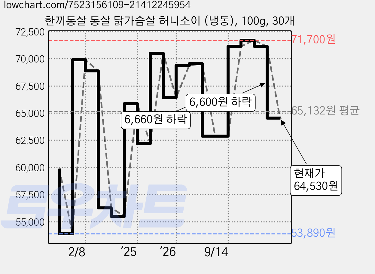 한끼통살 통살 닭가슴살 허니소이 (냉동), 100g, 30개 가격 변동 차트, 현재가 64,530원, 관측 최저가 53,890원