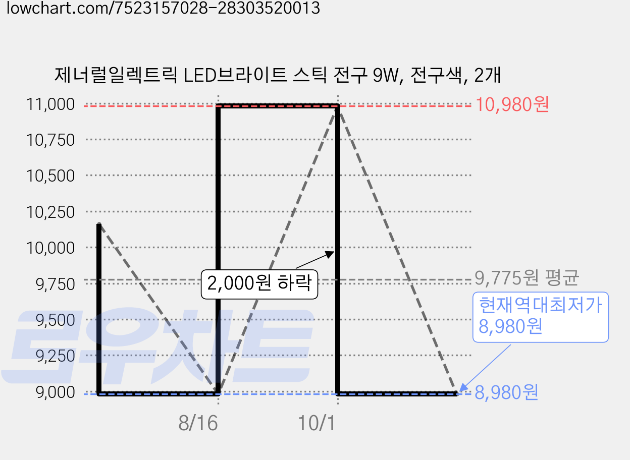 제너럴일렉트릭 LED브라이트 스틱 전구 9W, 전구색, 2개 가격 변동 차트, 현재가 8,980원, 역대최저가