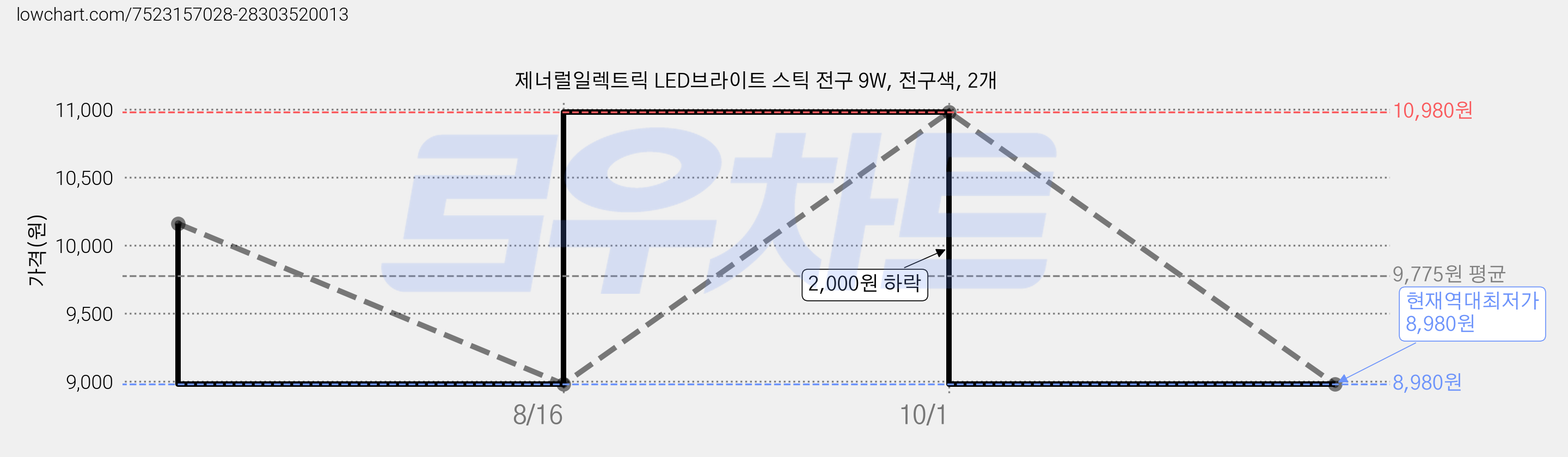 제너럴일렉트릭 LED브라이트 스틱 전구 9W, 전구색, 2개 가격 변동 차트, 현재가 8,980원, 역대최저가