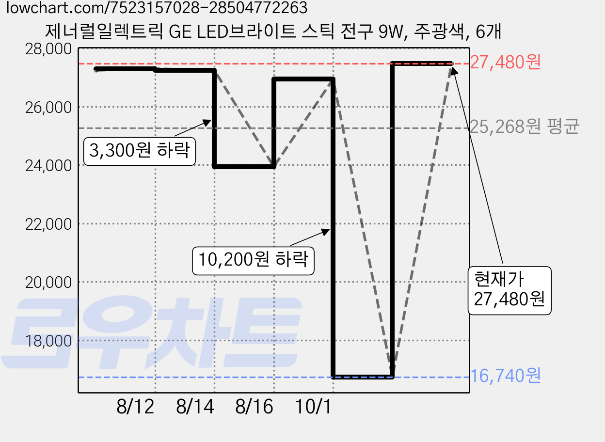제너럴일렉트릭 GE LED브라이트 스틱 전구 9W, 주광색, 6개 가격 변동 차트, 현재가 27,480원, 관측 최저가 16,740원