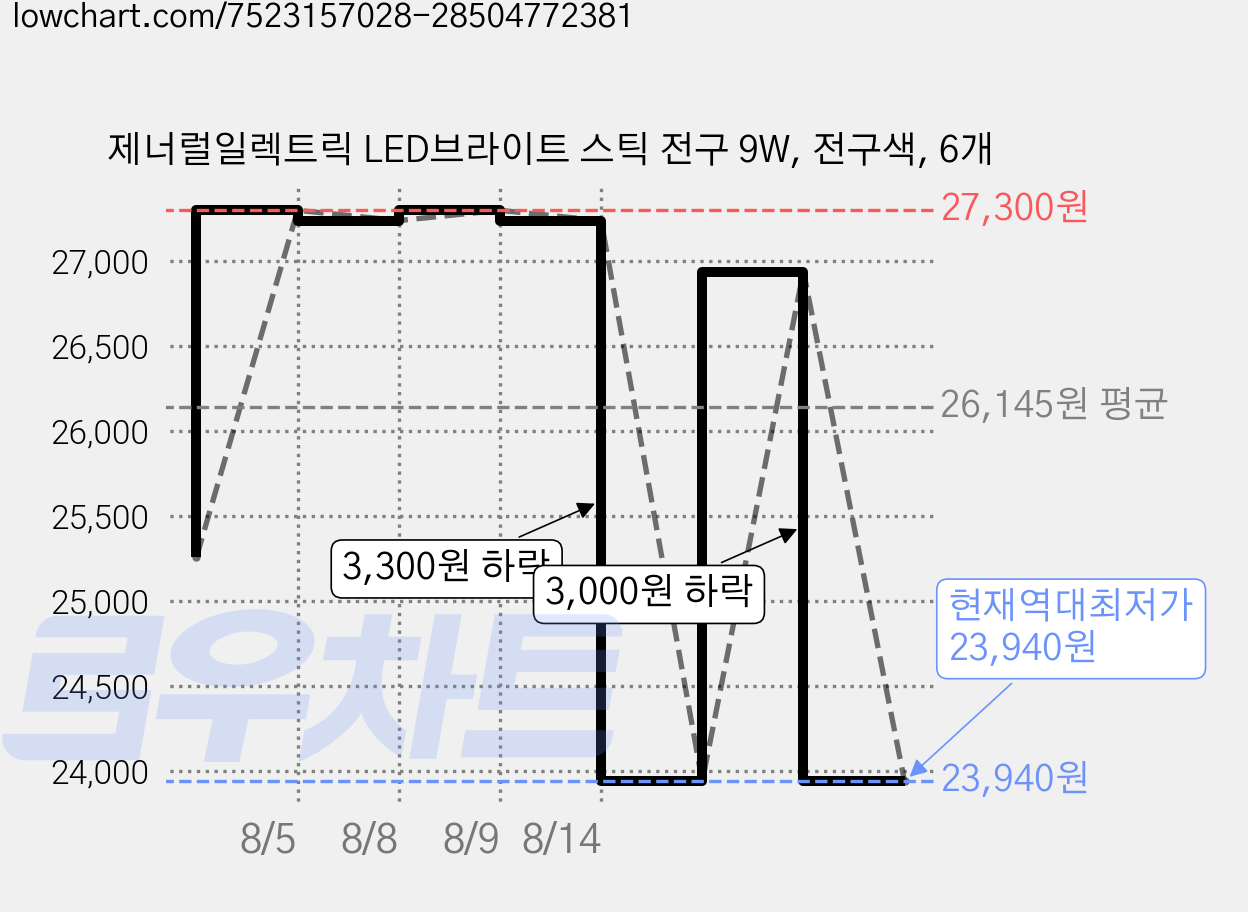 제너럴일렉트릭 LED브라이트 스틱 전구 9W, 전구색, 6개 가격 변동 차트, 현재가 23,940원, 역대최저가