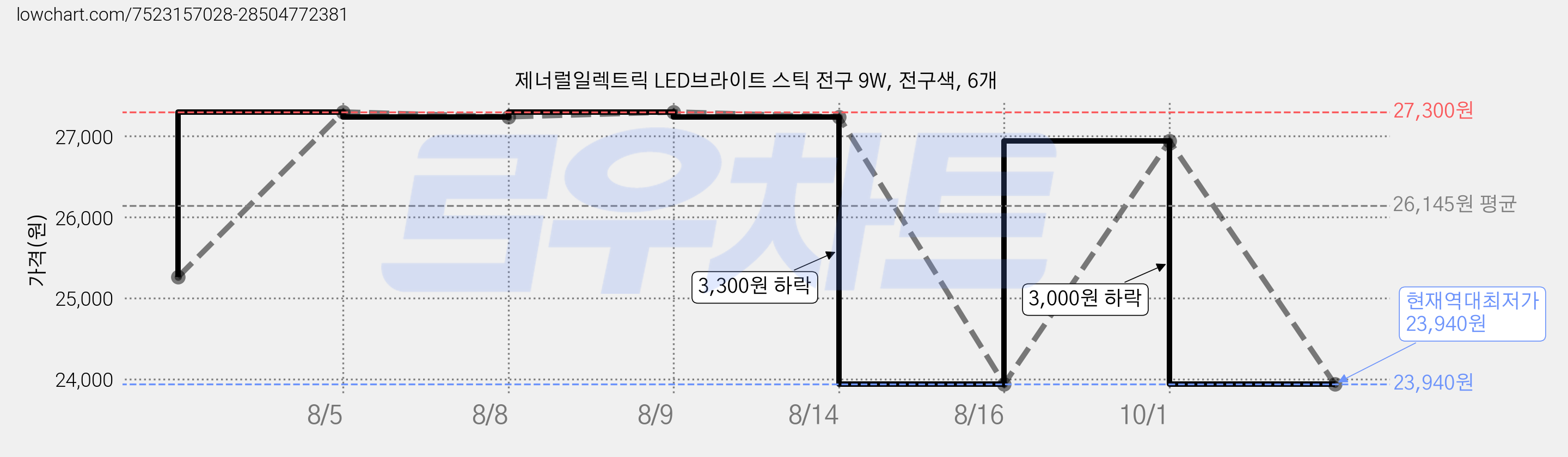 제너럴일렉트릭 LED브라이트 스틱 전구 9W, 전구색, 6개 가격 변동 차트, 현재가 23,940원, 역대최저가