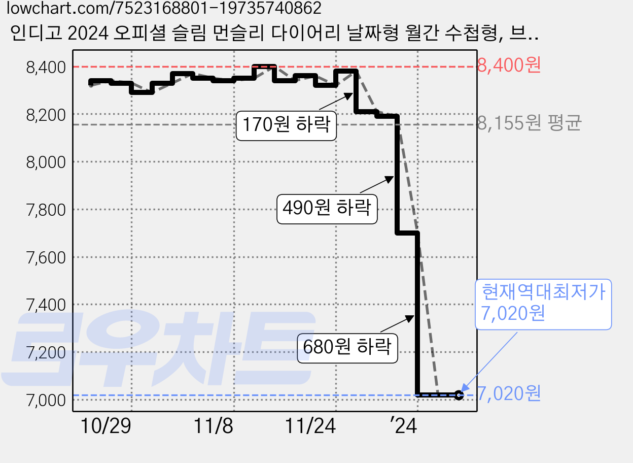 인디고 2024 오피셜 슬림 먼슬리 다이어리 날짜형 월간 수첩형, 브라운 가격 변동 차트, 현재가 7,020원, 역대최저가