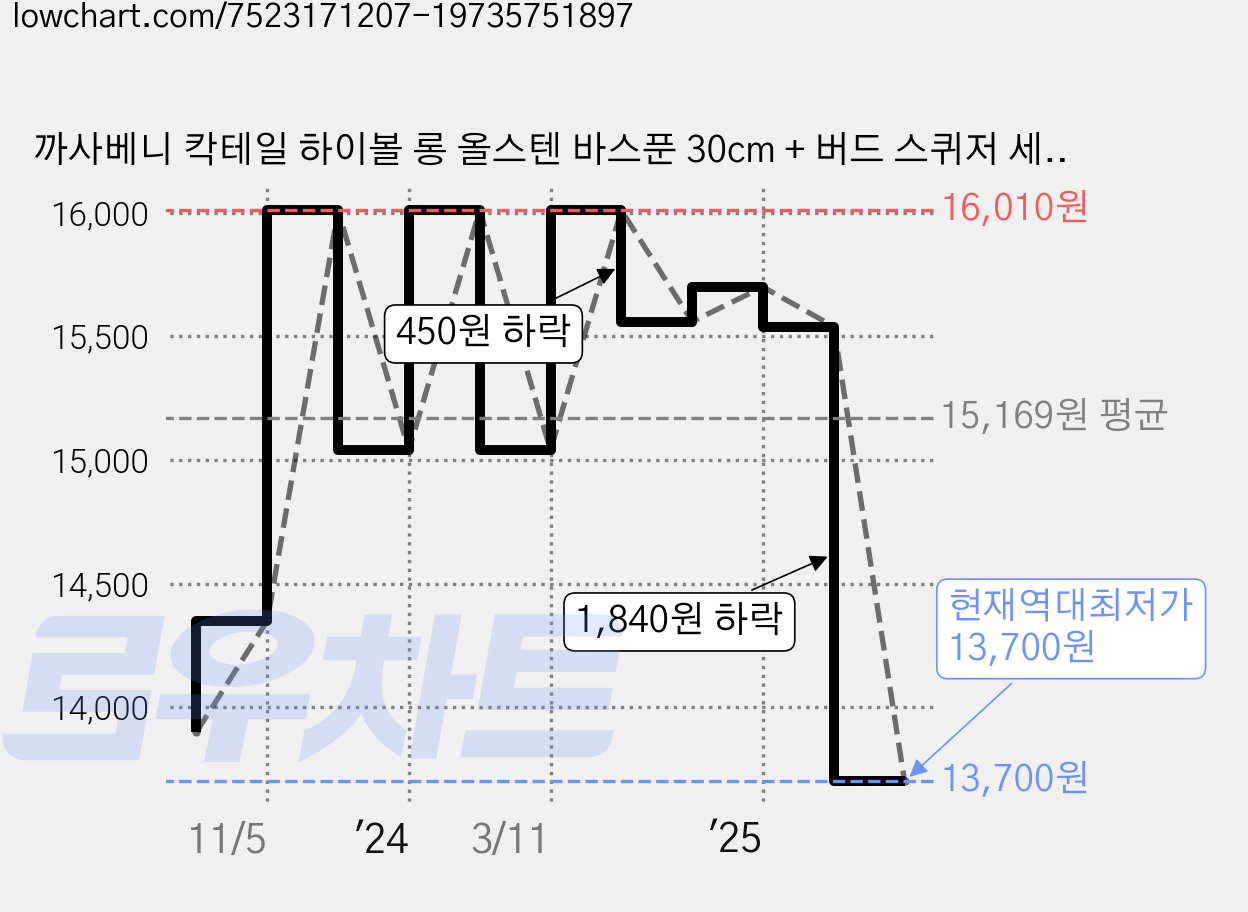까사베니 칵테일 하이볼 롱 올스텐 바스푼 30cm + 버드 스퀴저 세트, 혼합색상, 1세트 가격 변동 차트, 현재가 13,700원, 역대최저가