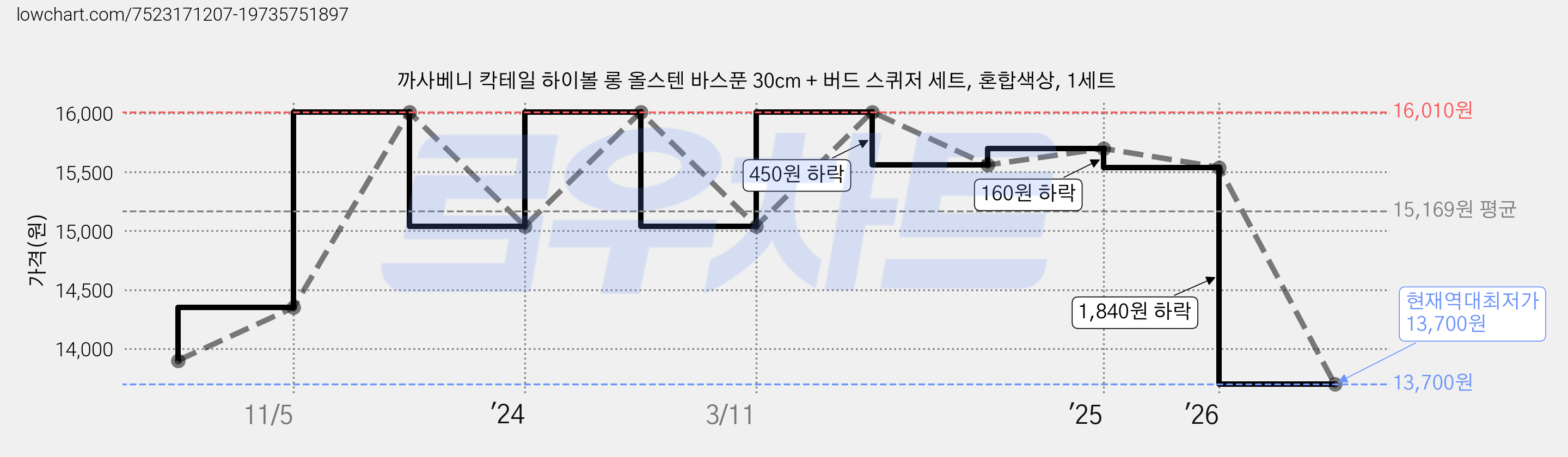 까사베니 칵테일 하이볼 롱 올스텐 바스푼 30cm + 버드 스퀴저 세트, 혼합색상, 1세트 가격 변동 차트, 현재가 13,700원, 역대최저가