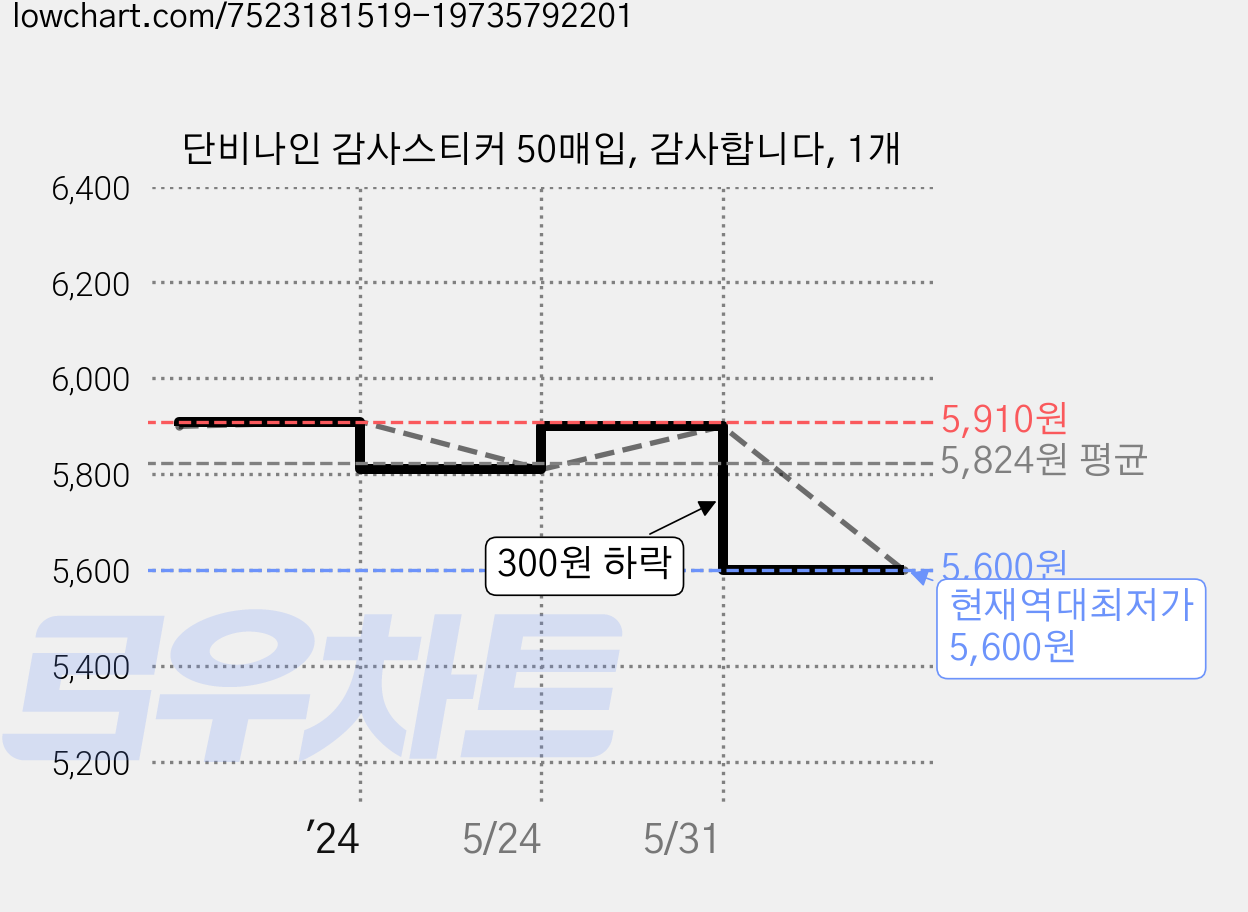 단비나인 감사스티커 50매입, 감사합니다, 1개 가격 변동 차트, 현재가 5,600원, 역대최저가