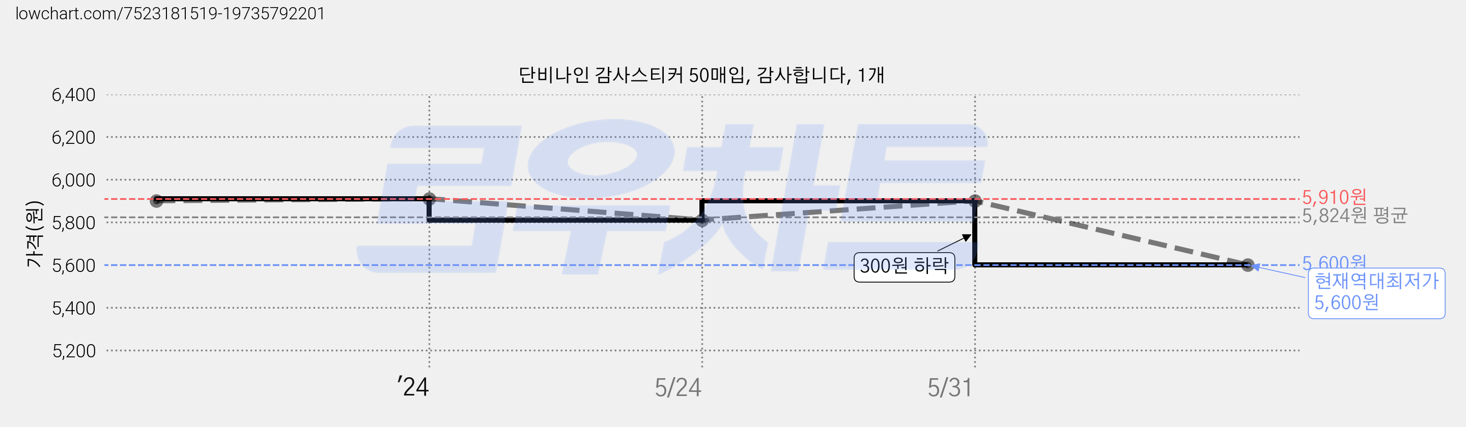 단비나인 감사스티커 50매입, 감사합니다, 1개 가격 변동 차트, 현재가 5,600원, 역대최저가