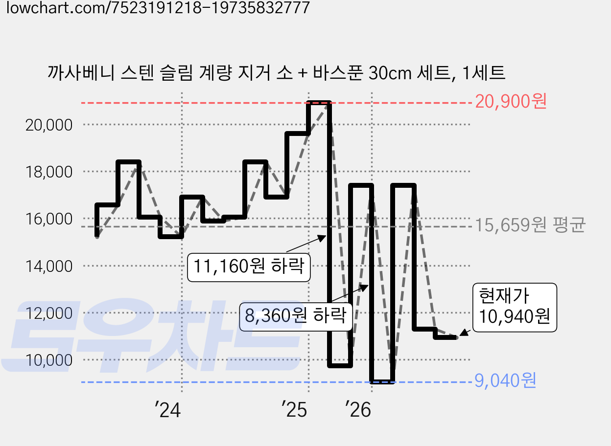 까사베니 스텐 슬림 계량 지거 소 + 바스푼 30cm 세트, 1세트 가격 변동 차트, 현재가 10,940원, 관측 최저가 9,040원