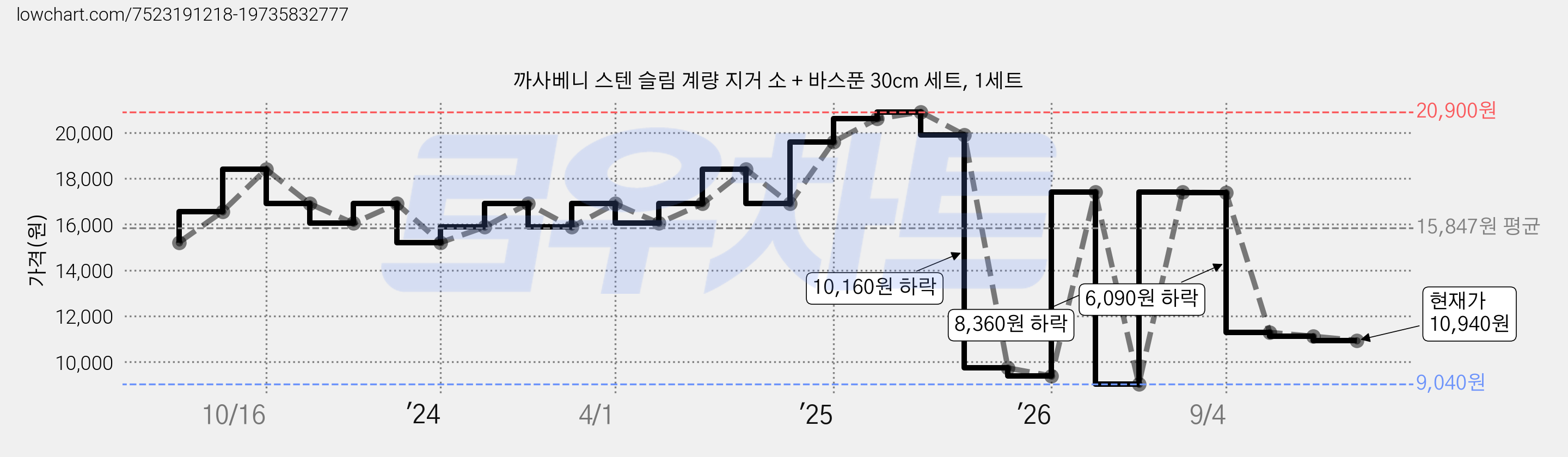 까사베니 스텐 슬림 계량 지거 소 + 바스푼 30cm 세트, 1세트 가격 변동 차트, 현재가 10,940원, 관측 최저가 9,040원