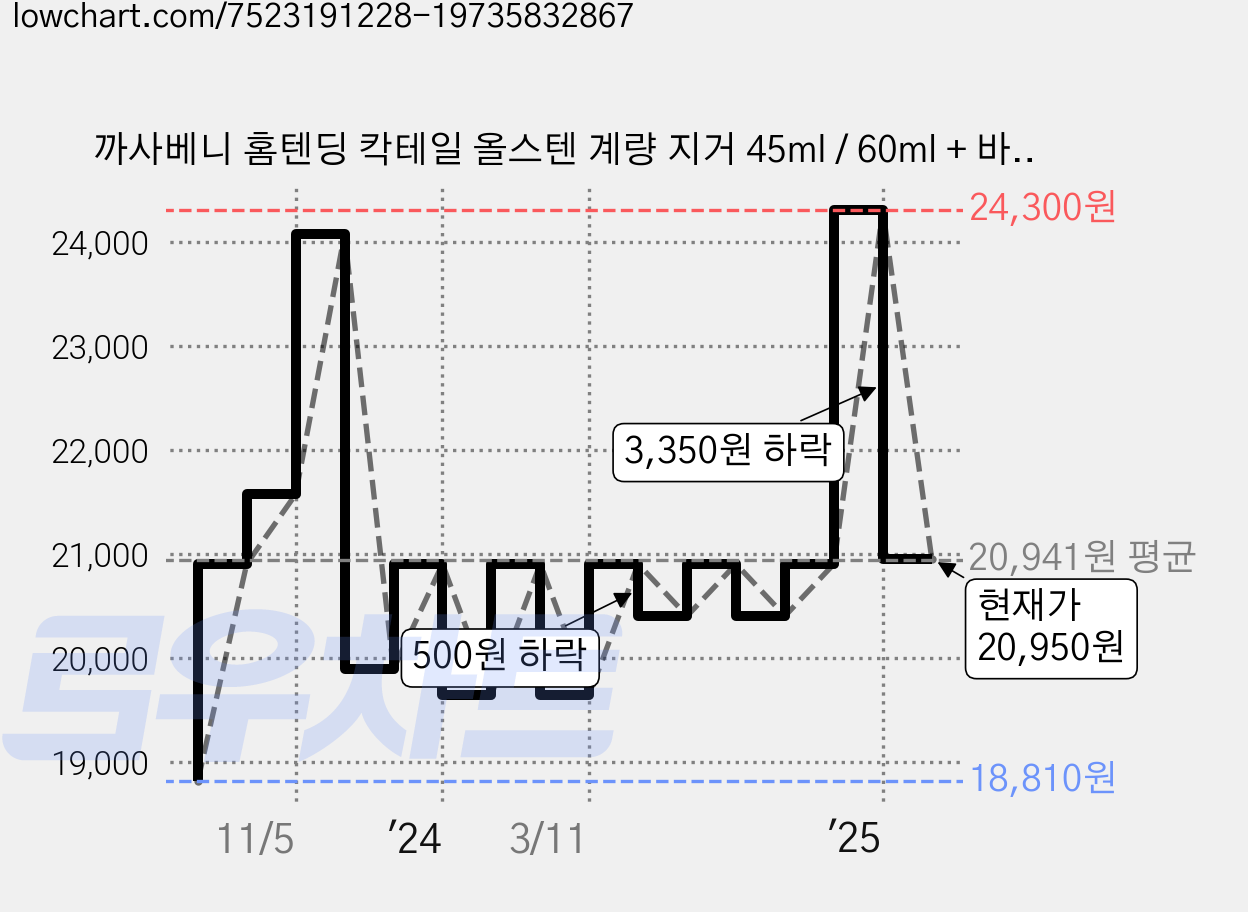 까사베니 홈텐딩 칵테일 올스텐 계량 지거 45ml / 60ml + 바스푼 30cm 세트, 혼합색상, 1세트 가격 변동 차트, 현재가 20,950원, 관측 최저가 18,810원