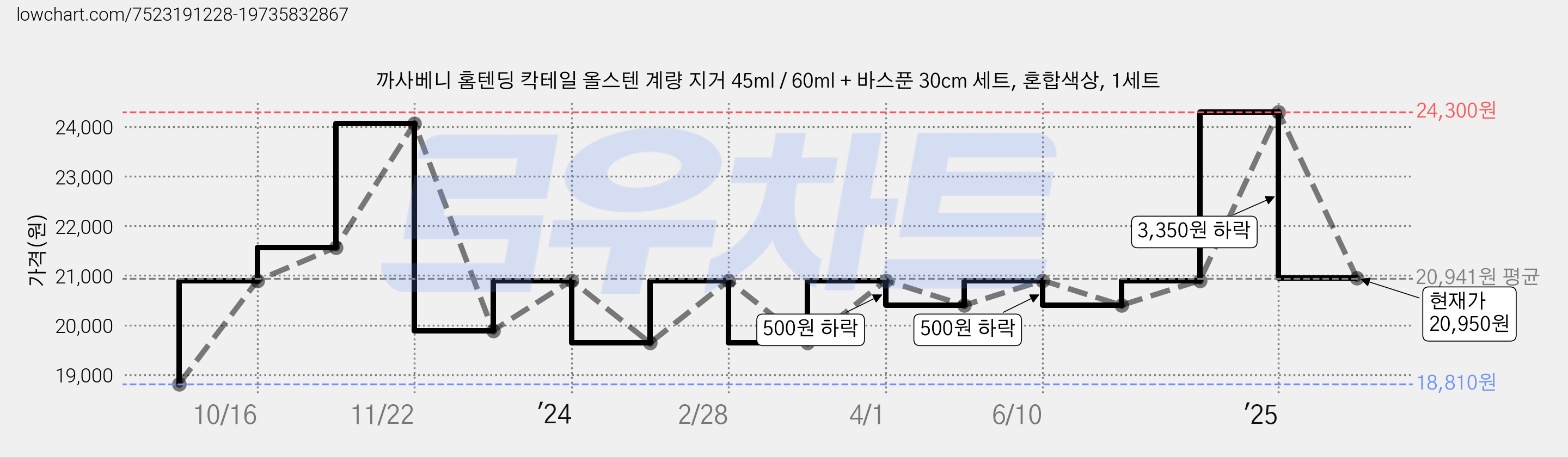 까사베니 홈텐딩 칵테일 올스텐 계량 지거 45ml / 60ml + 바스푼 30cm 세트, 혼합색상, 1세트 가격 변동 차트, 현재가 20,950원, 관측 최저가 18,810원
