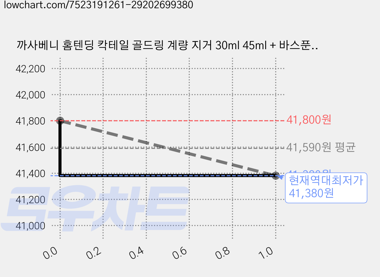 까사베니 홈텐딩 칵테일 골드링 계량 지거 30ml 45ml + 바스푼 30cm, 혼합색상, 2세트 가격 변동 차트, 현재가 41,380원, 역대최저가