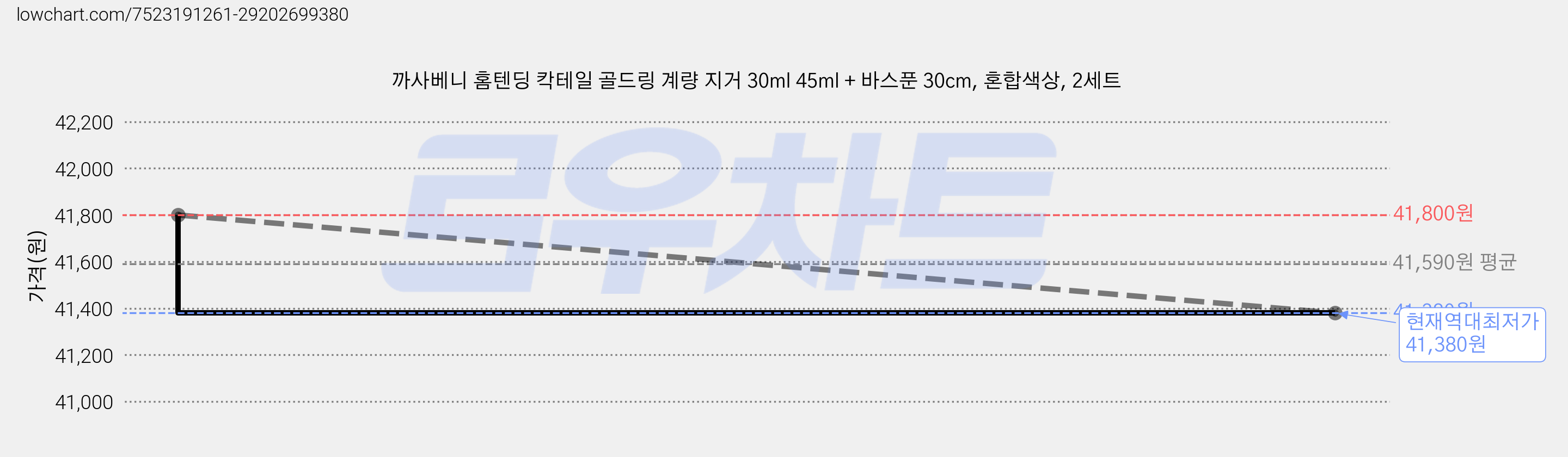 까사베니 홈텐딩 칵테일 골드링 계량 지거 30ml 45ml + 바스푼 30cm, 혼합색상, 2세트 가격 변동 차트, 현재가 41,380원, 역대최저가