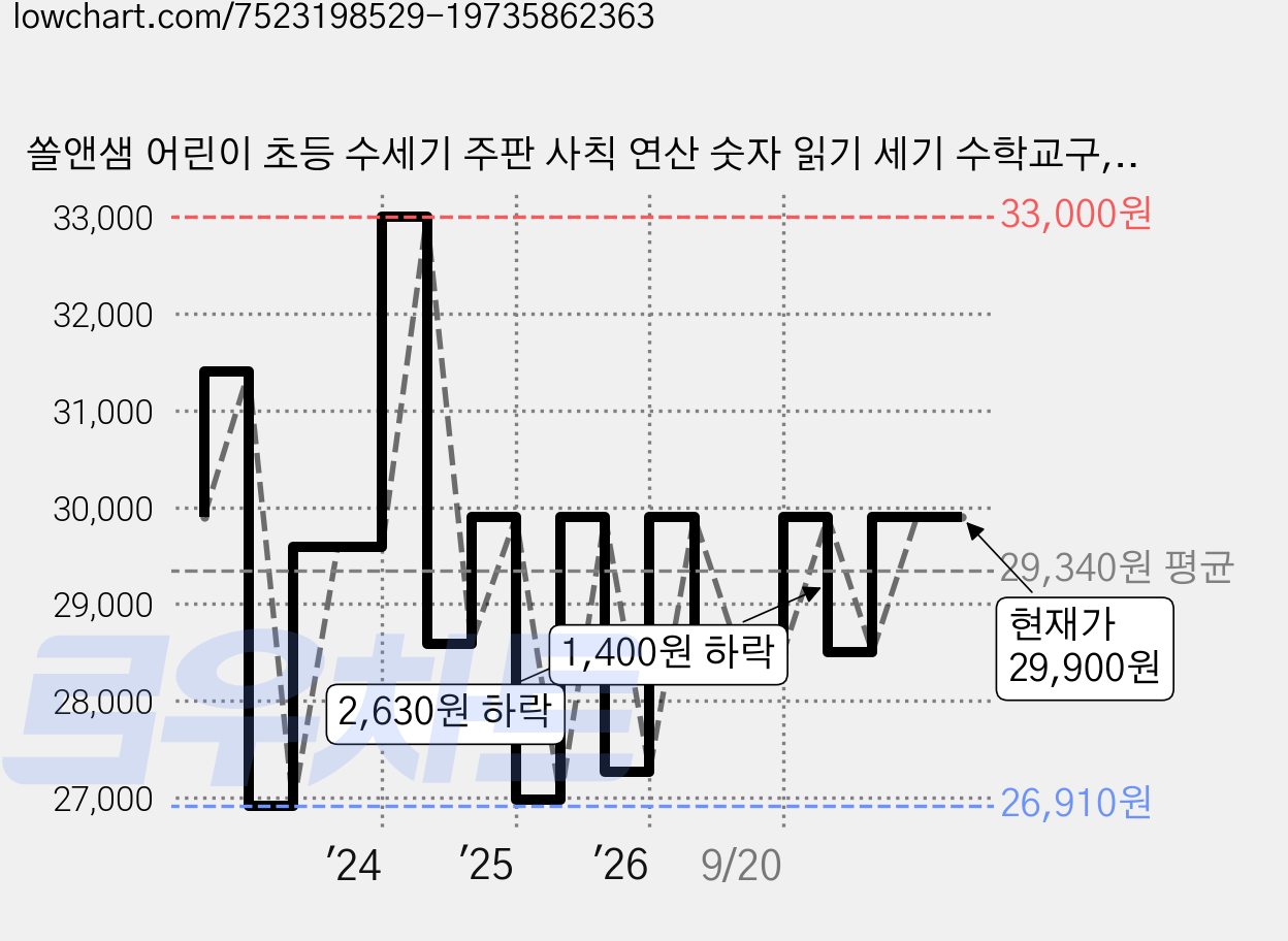 쏠앤샘 어린이 초등 수세기 주판 사칙 연산 숫자 읽기 세기 수학교구, 1개 가격 변동 차트, 현재가 29,900원, 관측 최저가 26,910원