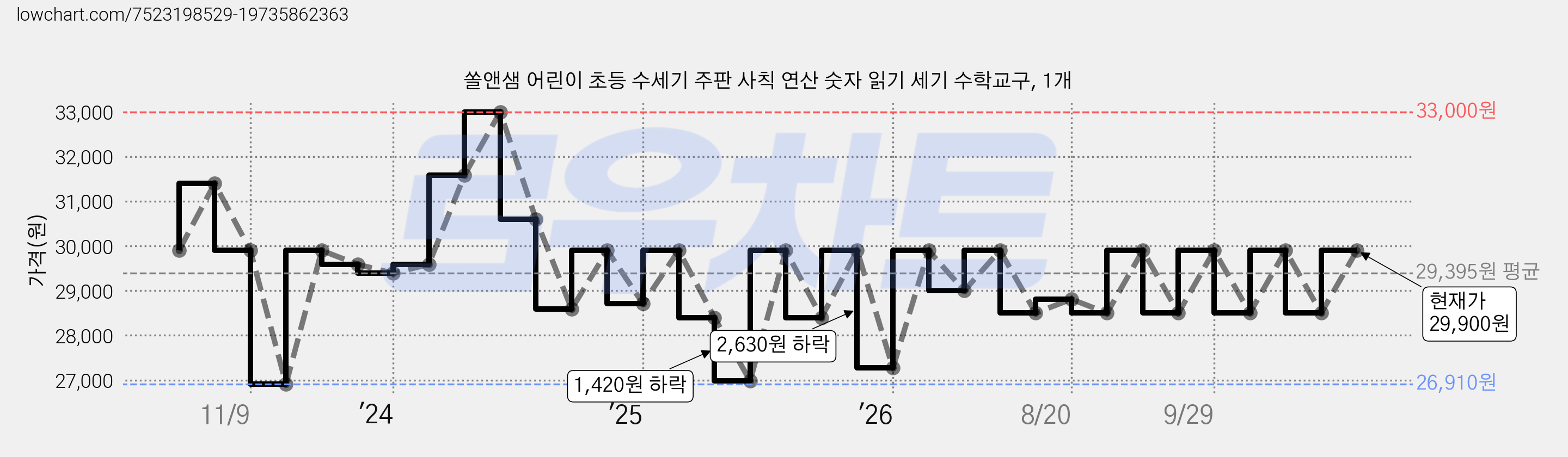 쏠앤샘 어린이 초등 수세기 주판 사칙 연산 숫자 읽기 세기 수학교구, 1개 가격 변동 차트, 현재가 29,900원, 관측 최저가 26,910원